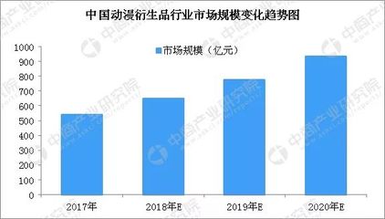 2018年中國動(dòng)漫衍生品行業(yè)市場規(guī)模預(yù)測 市場規(guī)模將近650億元，動(dòng)漫產(chǎn)業(yè)進(jìn)入開發(fā)深水區(qū)