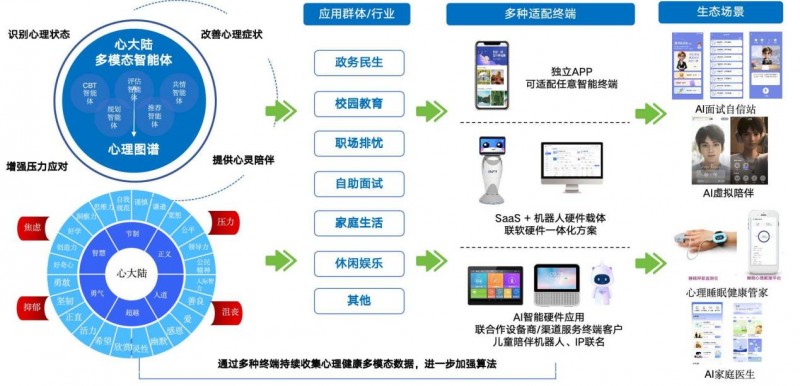 溫暖相伴 數(shù)業(yè)智能心理健康A(chǔ)I咨詢師，守護(hù)每一次成長(zhǎng)
